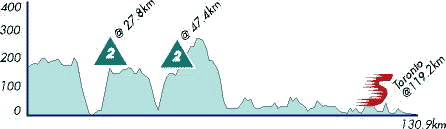 Stage 2 Profile